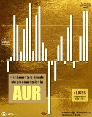 Aurul le-a adus investitorilor un randament de peste 1.000% în ultimii 25 de ani